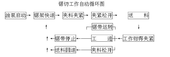 鋸切工作循環圖